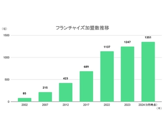 米国発の清掃フランチャイズ事業「ダイキチカバーオール」の 加盟数が1,351組を突破！