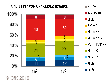 図1.映像ソフトジャンル別金額構成比