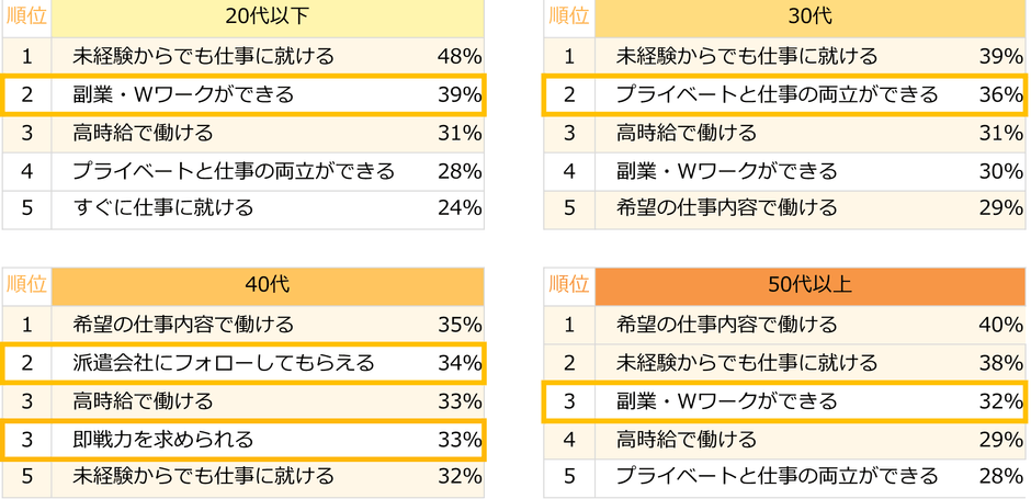 【図6】これまで派遣で働いたことがない方に聞いた、派遣で働くイメージトップ5(年代別/複数回答可)