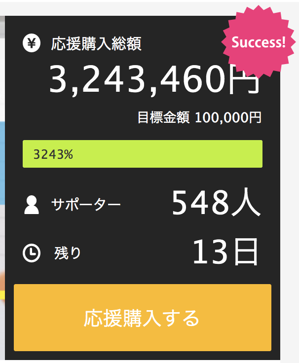 クラウドファンディング【Makuake】にて首裏EMS＋温感機が3,000,000円 