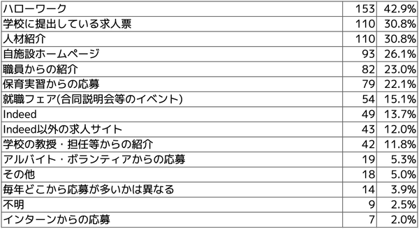 Q7 例年多い求職者の応募ルートを教えて下さい。(複数選択可)