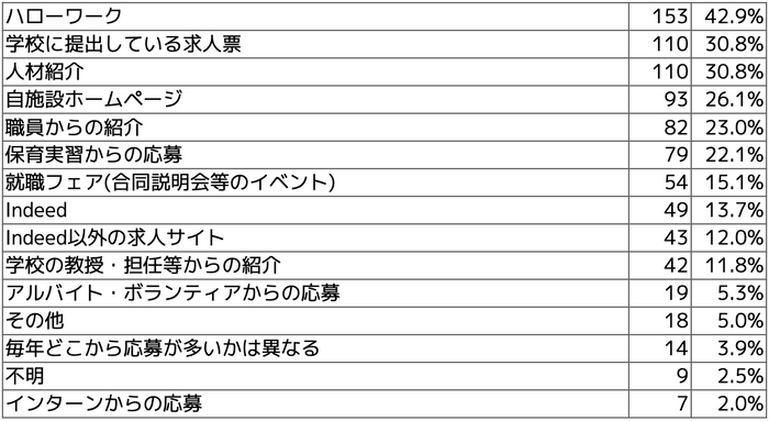 Q7 例年多い求職者の応募ルートを教えて下さい。(複数選択可)