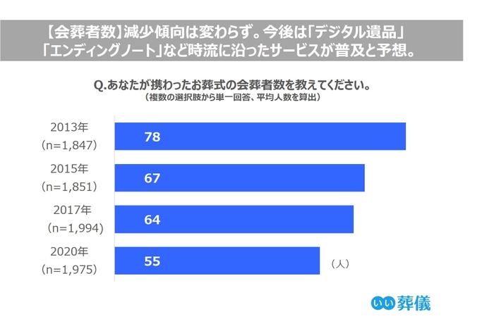 今後は時流に沿ったサービスが普及と予想