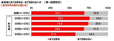 養命酒製造株式会社調べ　 寒い日に後ろからのハグで温めてほしい！　 1位「田中圭さん」2位「竹内涼真さん」