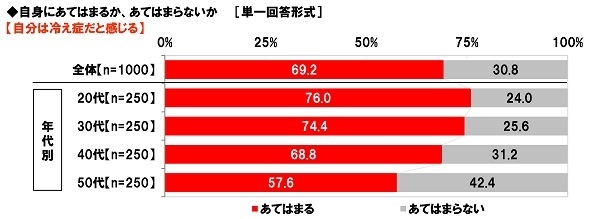 自身は冷え症だと感じるか