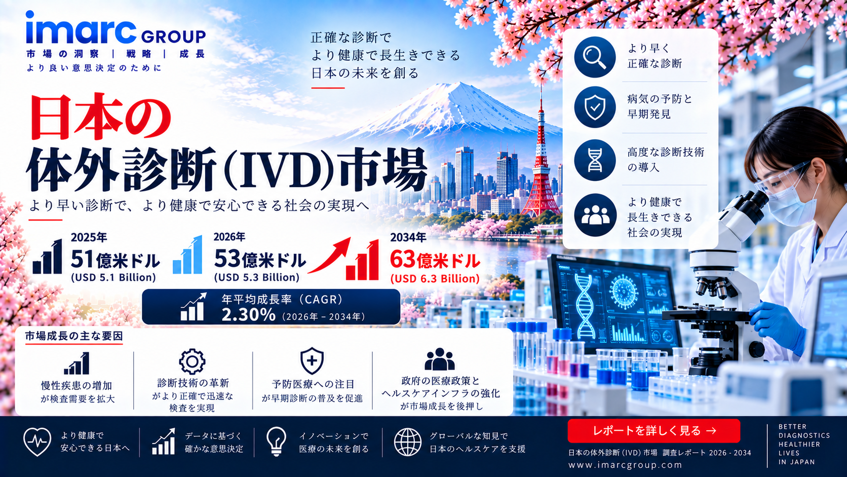 日本の体外診断市場の展望:2034年までに市場規模は63億米ドルに達し、CAGR(年平均成長率)2.30%で成長する見込み