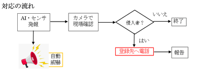 対応の流れ