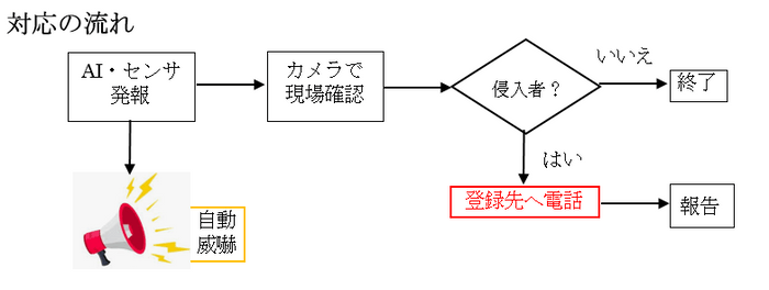 対応の流れ