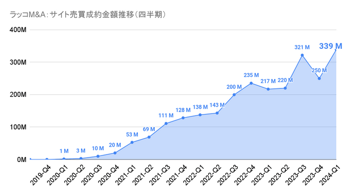 ラッコM&A：サイト売買成約金額推移（四半期）