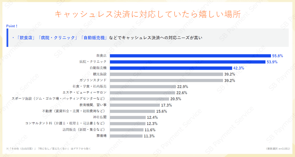 キャッシュレス決済に対応していたら嬉しい場所