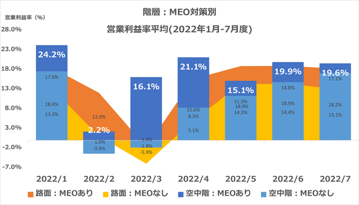 図3　階層：MEO対策別　営業利益率平均
