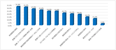 調査グラフ