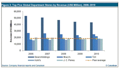世界のデパート市場は、Sears Holdings、Macy's およびTJXが支配