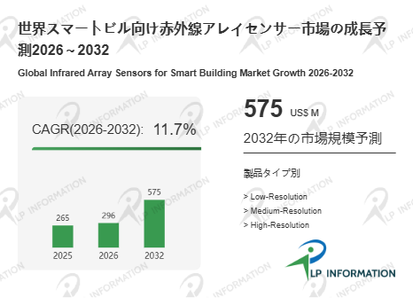 図. スマートビル向け赤外線アレイセンサー世界総市場規模