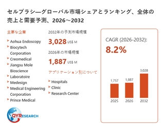 セルブラシ市場規模、2026年に1887百万米ドルへ拡大予測