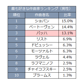 好きな作曲家ランキング（男性）