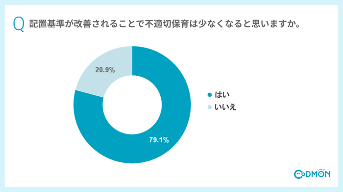 Q 配置基準が改善されることで不適切保育は少なくなると思いますか。