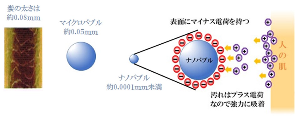 汚れを吸着