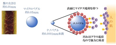 汚れを吸着