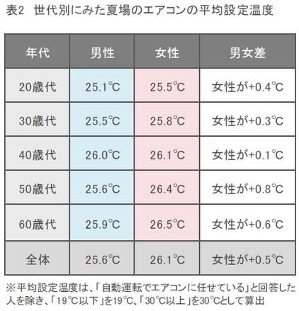 表2：世代別にみた夏場のエアコンの平均設定温度