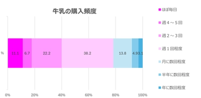 【6月1日は牛乳の日】 「気づいたら牛乳がない！」はなぜ起きる？ 調査で見えた“見えない管理ストレス”の正体