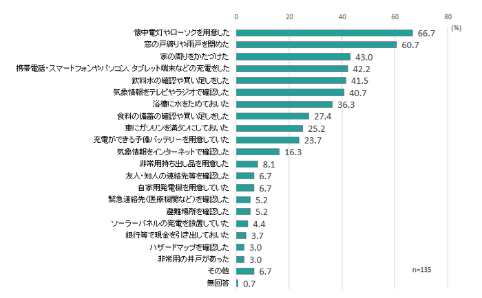 図3 事前準備の内容