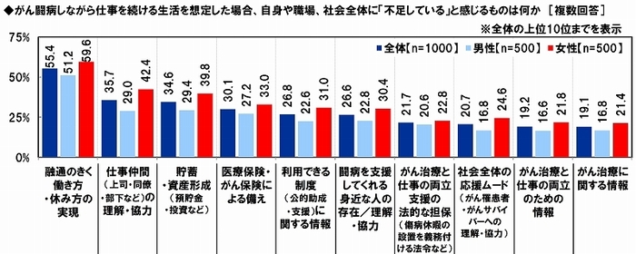 がん闘病と仕事の両立のために不足しているもの