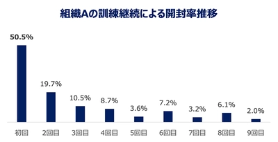 ラック、ランサムウェア対策に「標的型攻撃メール訓練」と 「セキュリティ教育」をパッケージ提供