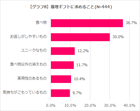 グラフ8 義理ギフトに求めること