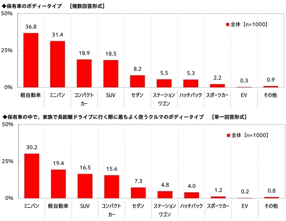 保有車のボディータイプ