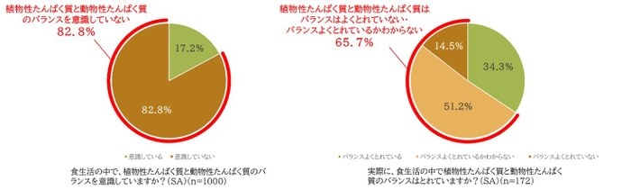 約8割(82.8％)の人は「動物性たんぱく質と植物性たんぱく質のバランスを意識していない」と回答