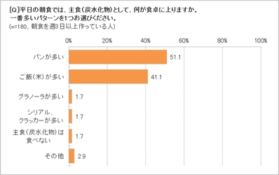 「朝食はパンが多い」51.1％　 朝の時短はメニューの「パターン化」にあり！　 究極は、栄養＆時短がかなう「オールインワン朝食」!?