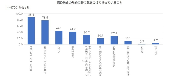 06.感染防止で行っていること