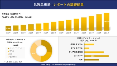 乳製品市場の発展、傾向、需要、成長分析および予測2024－2036年