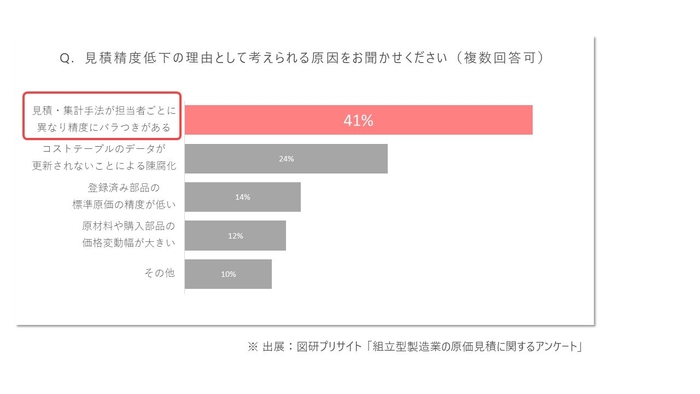 原価見積に関するアンケート(2)