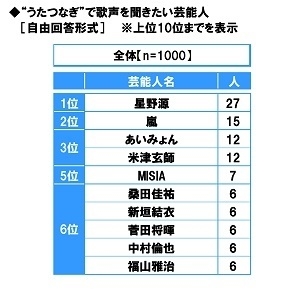 “うたつなぎ”で歌声を聞きたい芸能人