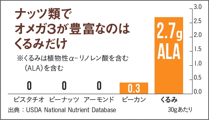 くるみのオメガ3脂肪酸グラフ