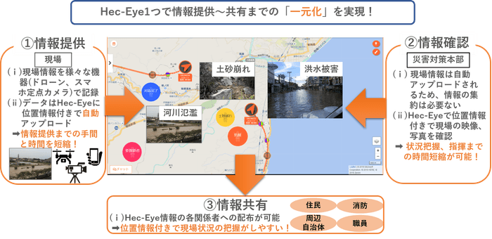 Hec-Eyeの活用イメージ