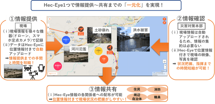 Hec-Eyeの活用イメージ