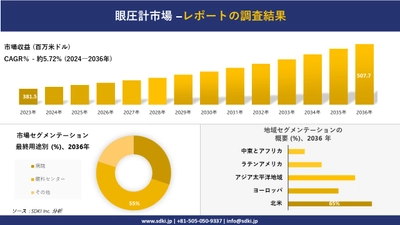 眼圧計市場の発展、傾向、需要、成長分析および予測2024ー2036年