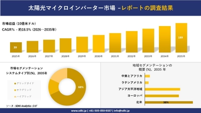 太陽光マイクロインバーター市場の発展、傾向、需要、成長分析および予測2026－2035年