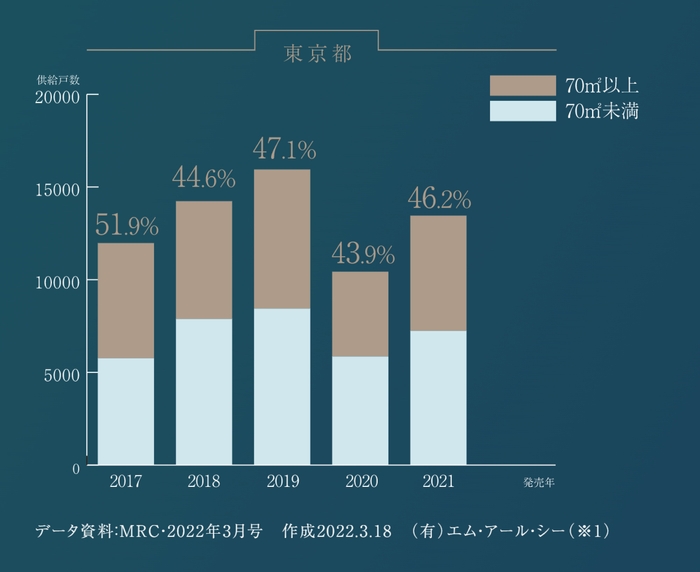 東京都の70m2以上住戸割合グラフ
