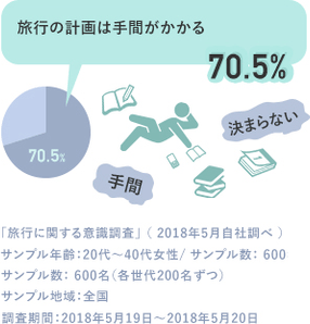 旅行の計画は手間がかかる