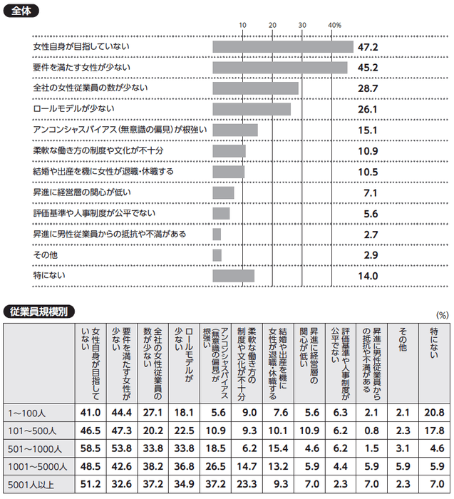 質問：貴社で女性を課長相当職に昇進させる上での課題について、当てはまるものをお選びください(三つまで)。