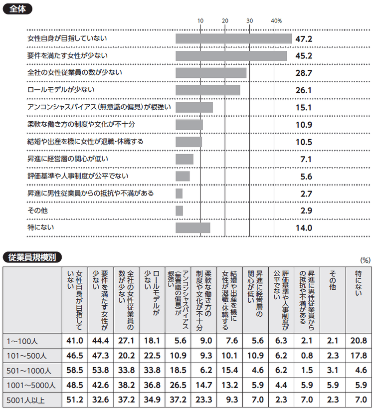 質問:貴社で女性を課長相当職に昇進させる上での課題について、当てはまるものをお選びください(三つまで)。