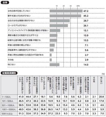 全国6,139社に調査！ 女性の管理職・役員登用への課題が浮き彫りに　 人事の実態調査『日本の人事部 人事白書2025』発刊