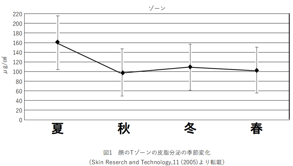 四季による皮脂分泌量の変化