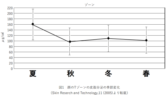 四季による皮脂分泌量の変化