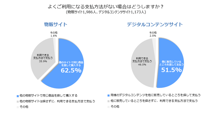 よくご利用になる支払方法がない場合はどうしますか？