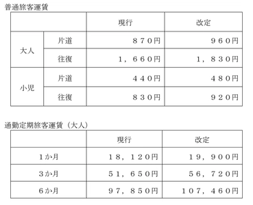 坂本ケーブルの旅客運賃改定の実施について